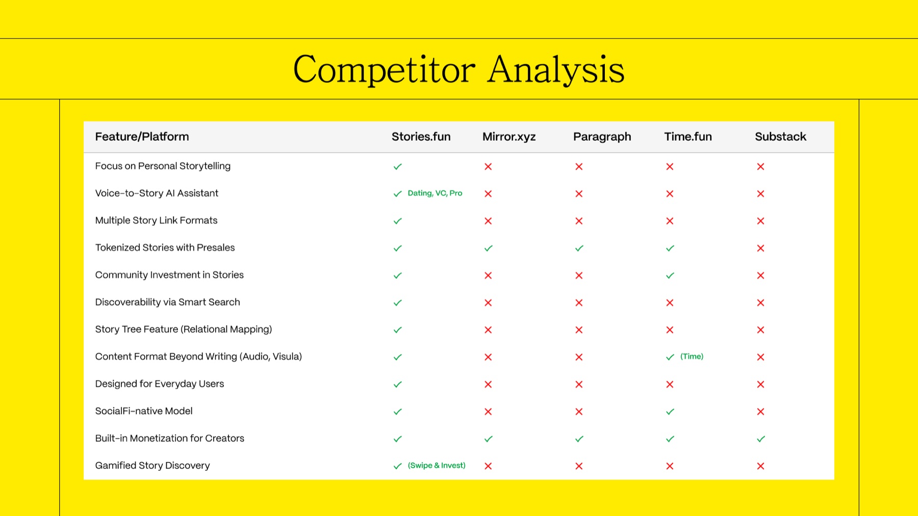 stories.fun, competitor analysis
